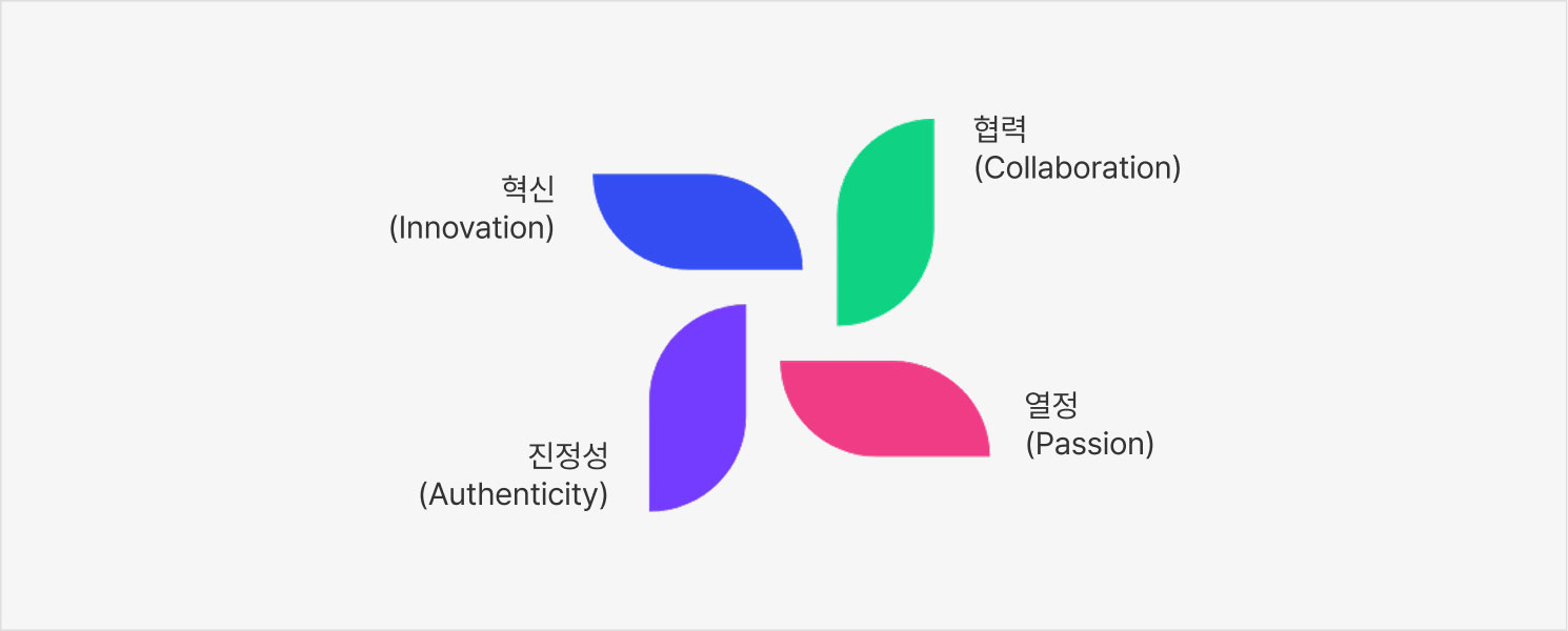 혁신 협력 진정성 열정