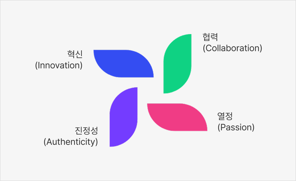 혁신 협력 진정성 열정